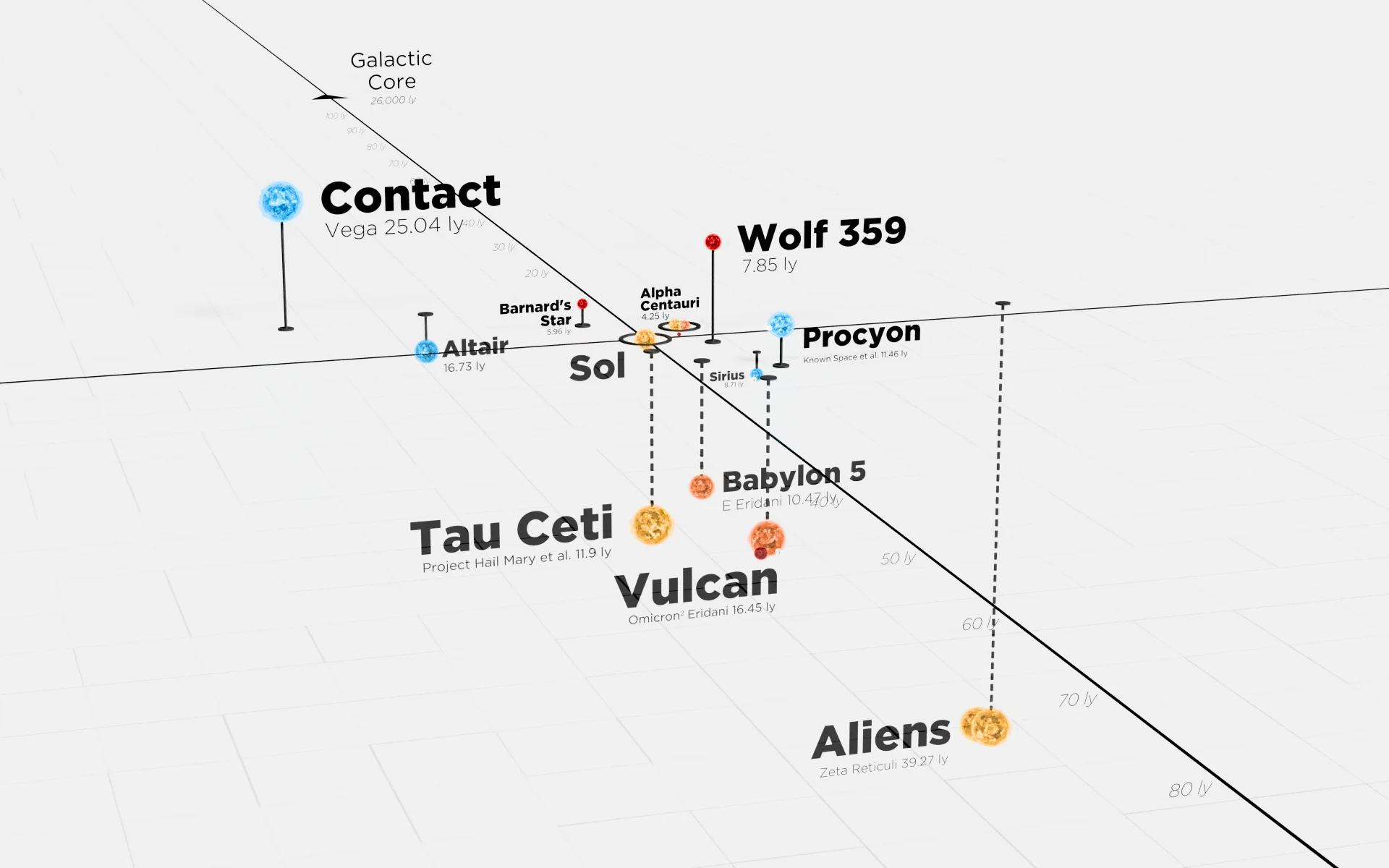 The stars of science fiction on a grid around Sol: Contact at Vega, Vulcan at Omicron Eridani, Aliens at Zeta Reticuli